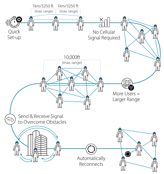 Dynamic Mesh Communications (DMC)